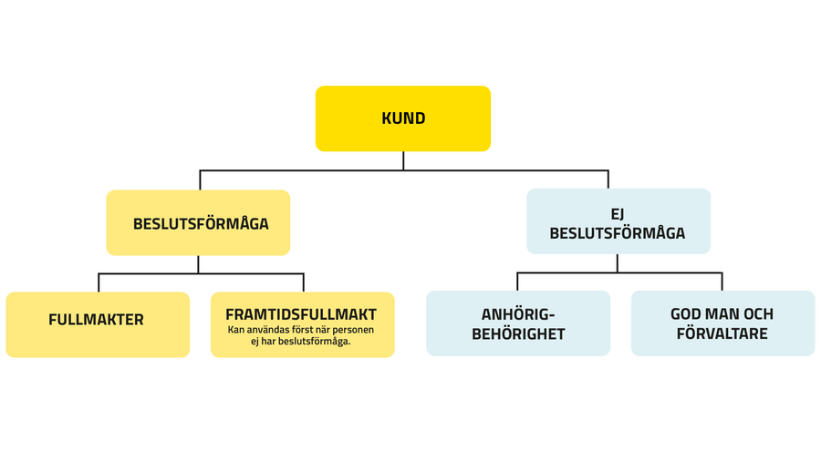 Schema som beskriver olika sorters fullmakter